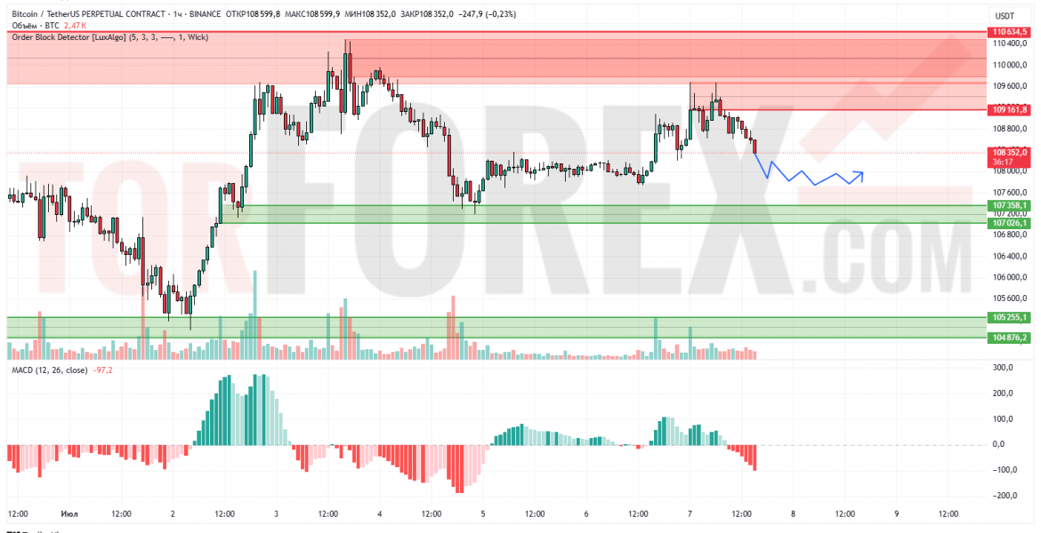 Прогноз Биткоин Доллар BTC/USDT на 8 июля 2025