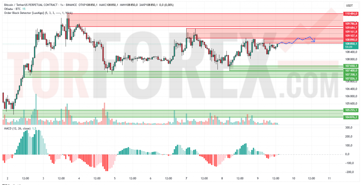 Прогноз Биткоин Доллар BTC/USDT на 10 июля 2025