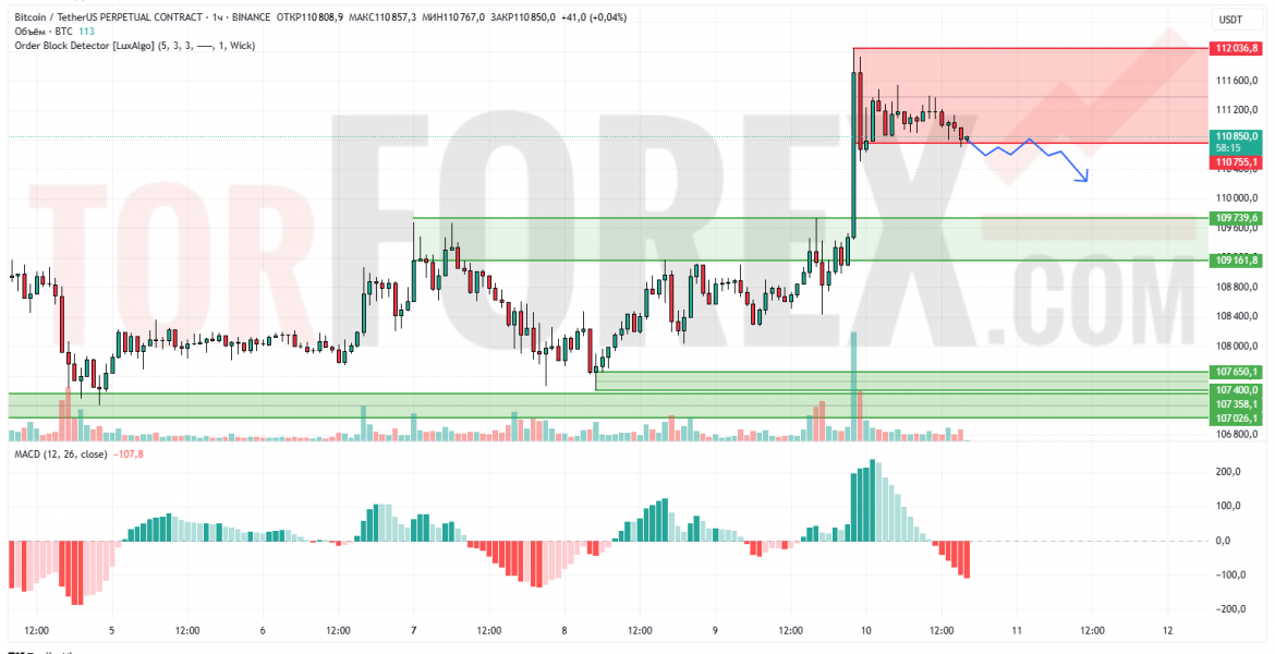 Прогноз Биткоин Доллар BTC/USDT на 11 июля 2025