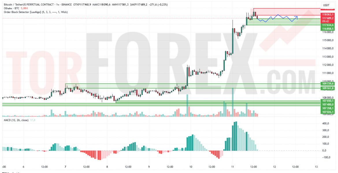 Прогноз Биткоин Доллар BTC/USDT на 12 июля 2025