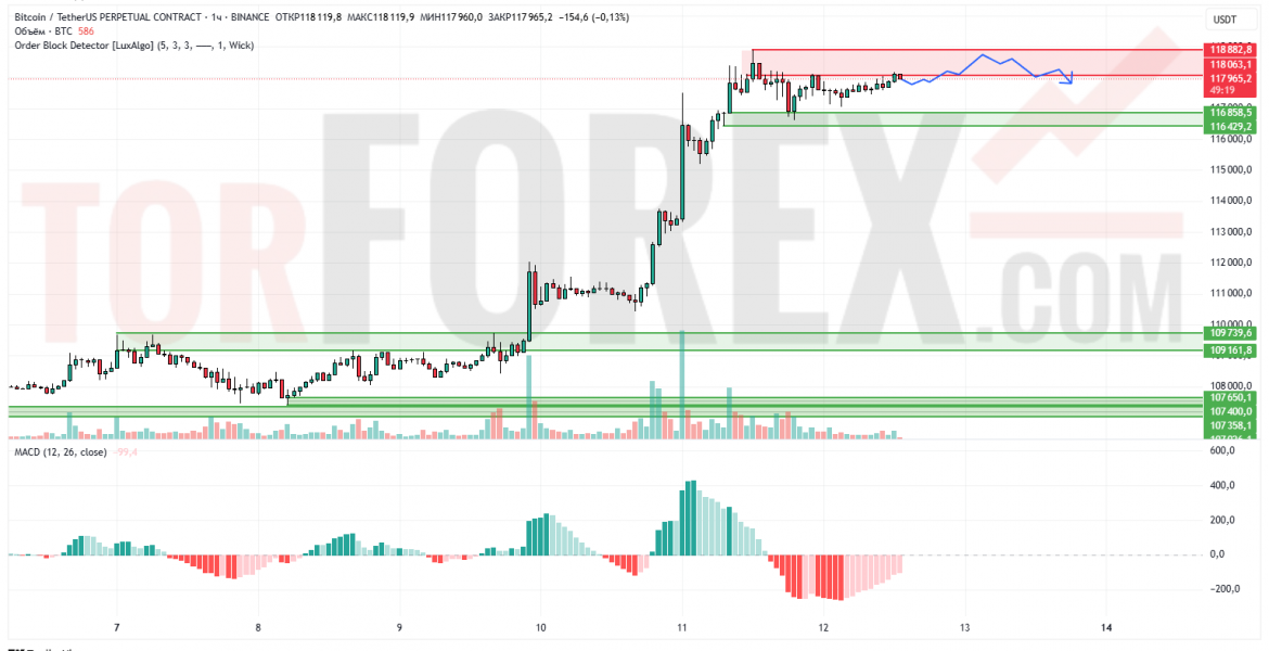 Прогноз Биткоин Доллар BTC/USDT на 13 июля 2025