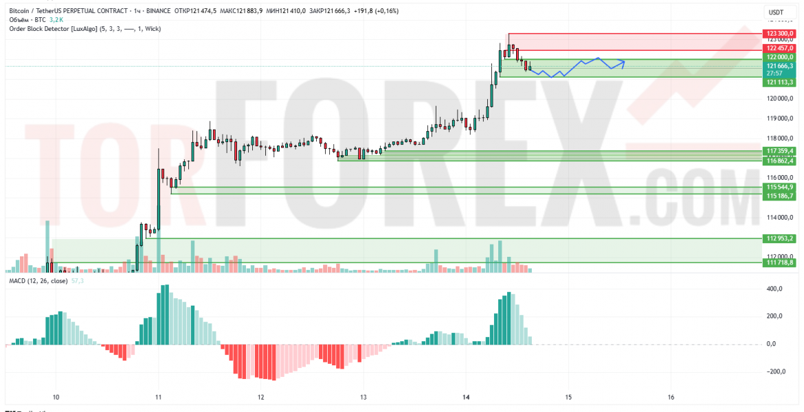 Прогноз Биткоин Доллар BTC/USDT на 15 июля 2025