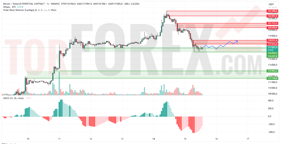 Прогноз Биткоин Доллар BTC/USDT на 16 июля 2025