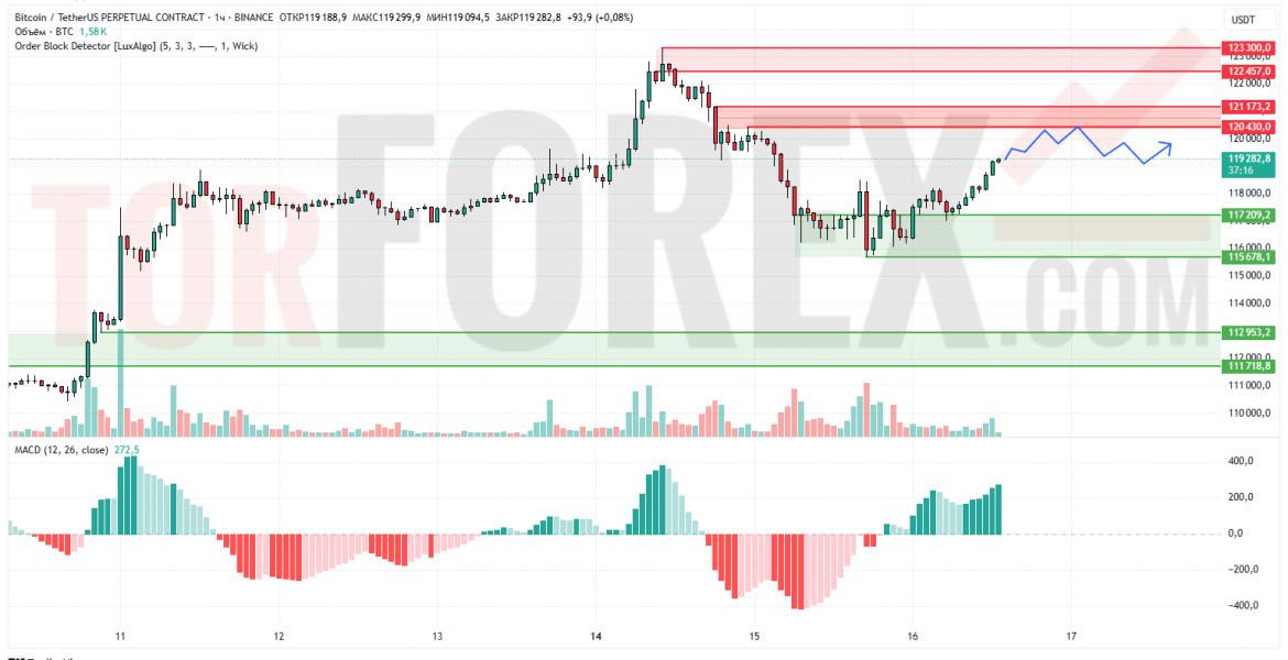 Прогноз Биткоин Доллар BTC/USDT на 17 июля 2025