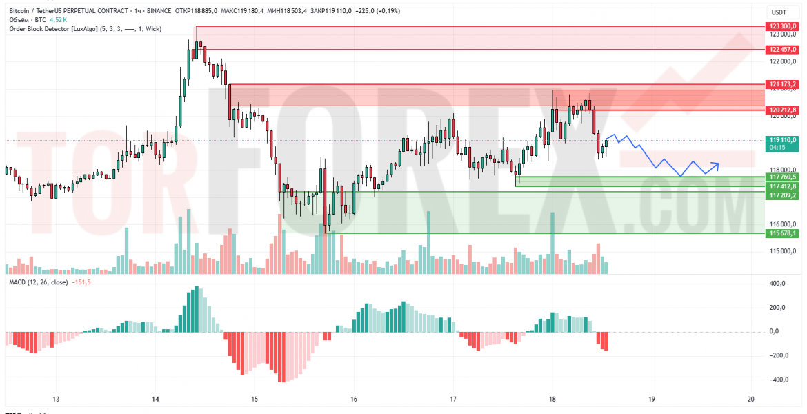 Прогноз Биткоин Доллар BTC/USDT на 19 июля 2025