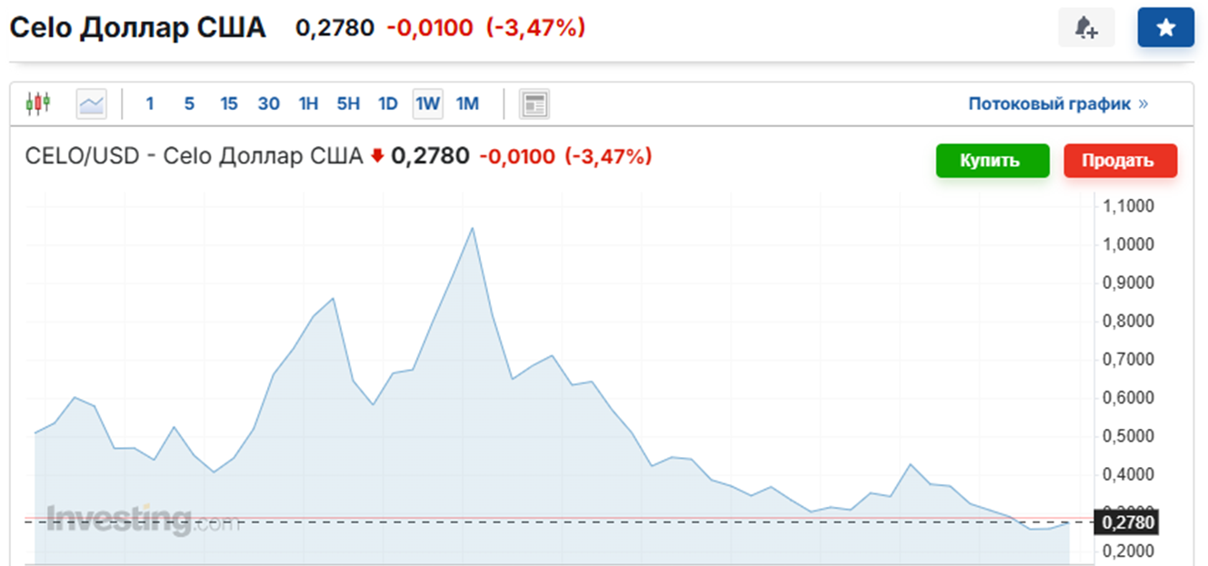 celo usd