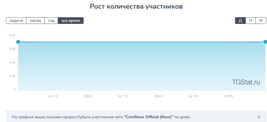 coinbene биржа