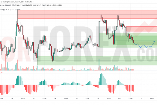 Прогноз Эфириум Доллар ETH/USD на 2 июля 2025