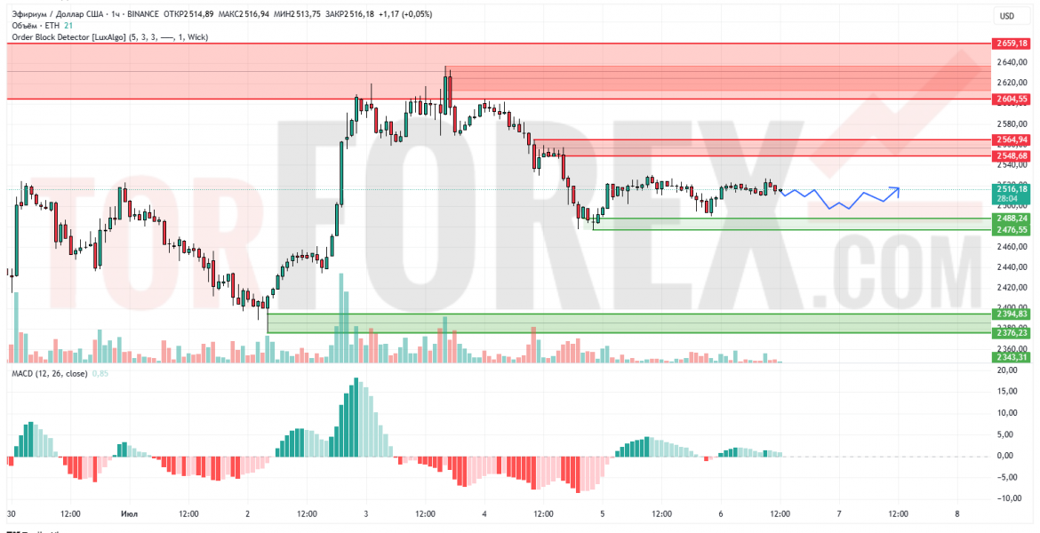 Прогноз Эфириум Доллар ETH/USD на 7 июля 2025