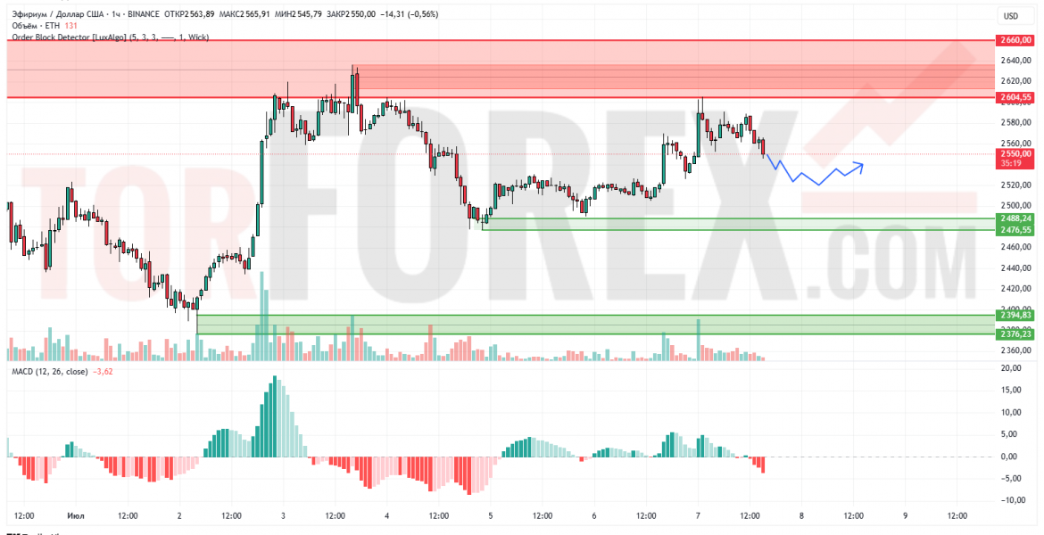 Прогноз Эфириум Доллар ETH/USD на 8 июля 2025