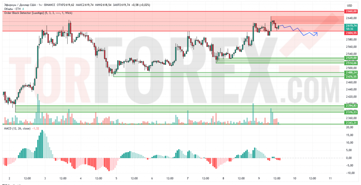 Прогноз Эфириум Доллар ETH/USD на 10 июля 2025