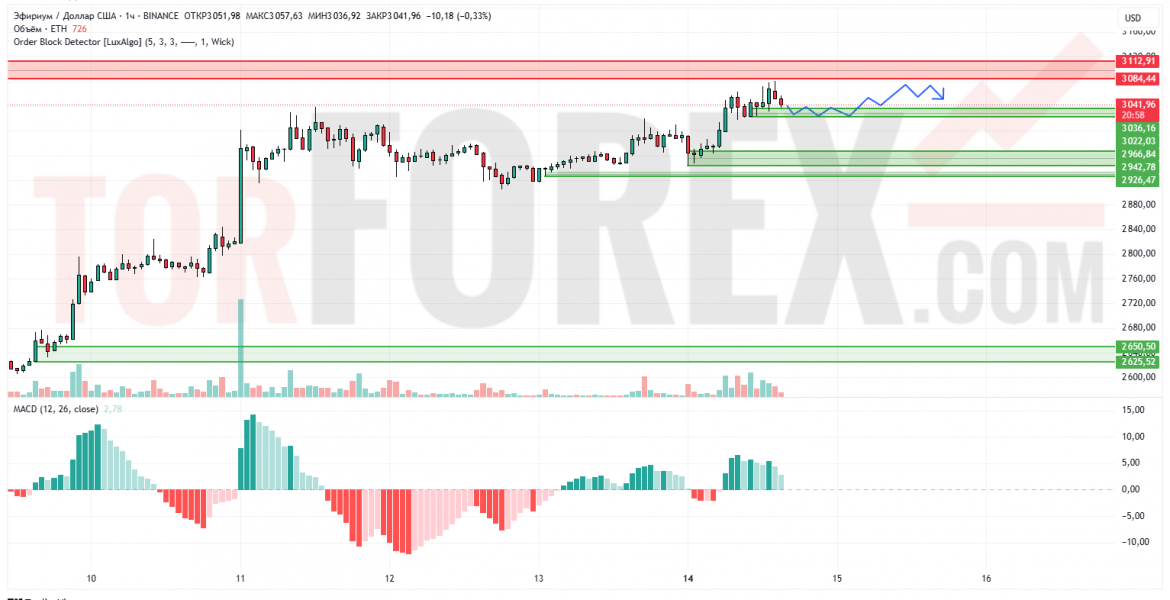 Прогноз Эфириум Доллар ETH/USD на 15 июля 2025