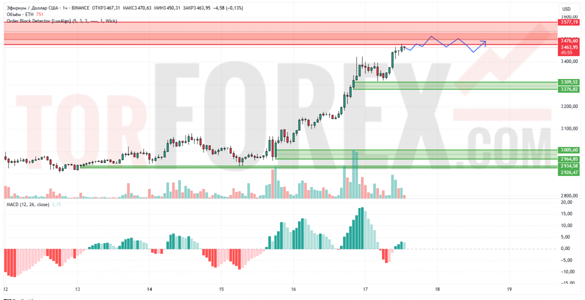 Прогноз Эфириум Доллар ETH/USD на 18 июля 2025