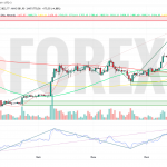 Прогноз Эфириум Доллар ETH/USD на неделю 21 — 27 июля 2025
