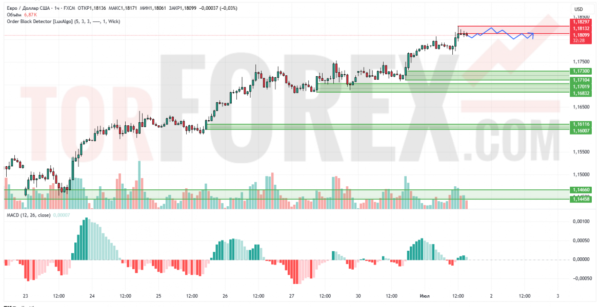Прогноз Евро Доллар EUR/USD на 2 июля 2025
