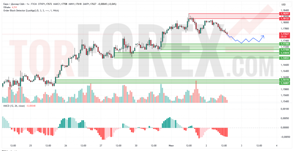 Прогноз Евро Доллар EUR/USD на 3 июля 2025