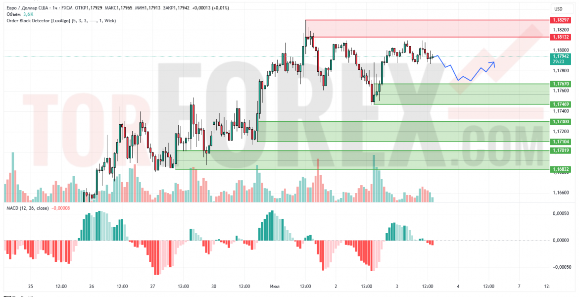 Прогноз Евро Доллар EUR/USD на 4 июля 2025