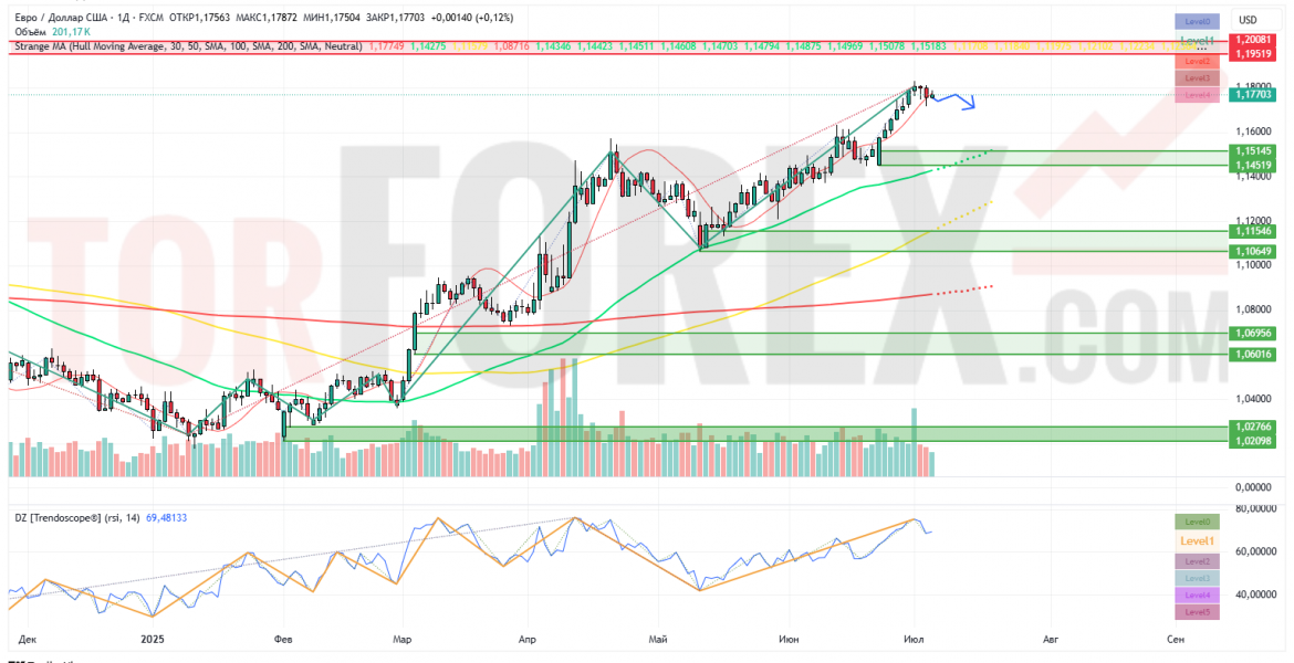 Прогноз Евро Доллар EUR/USD на неделю 7 — 13 июля 2025
