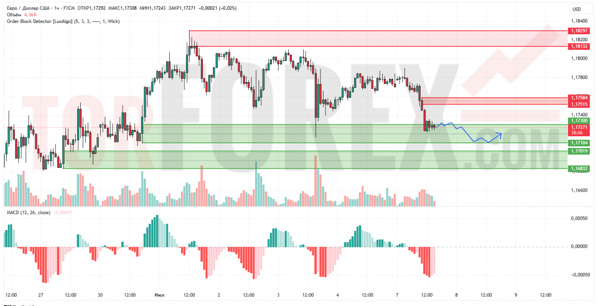 Прогноз Евро Доллар EUR/USD на 8 июля 2025
