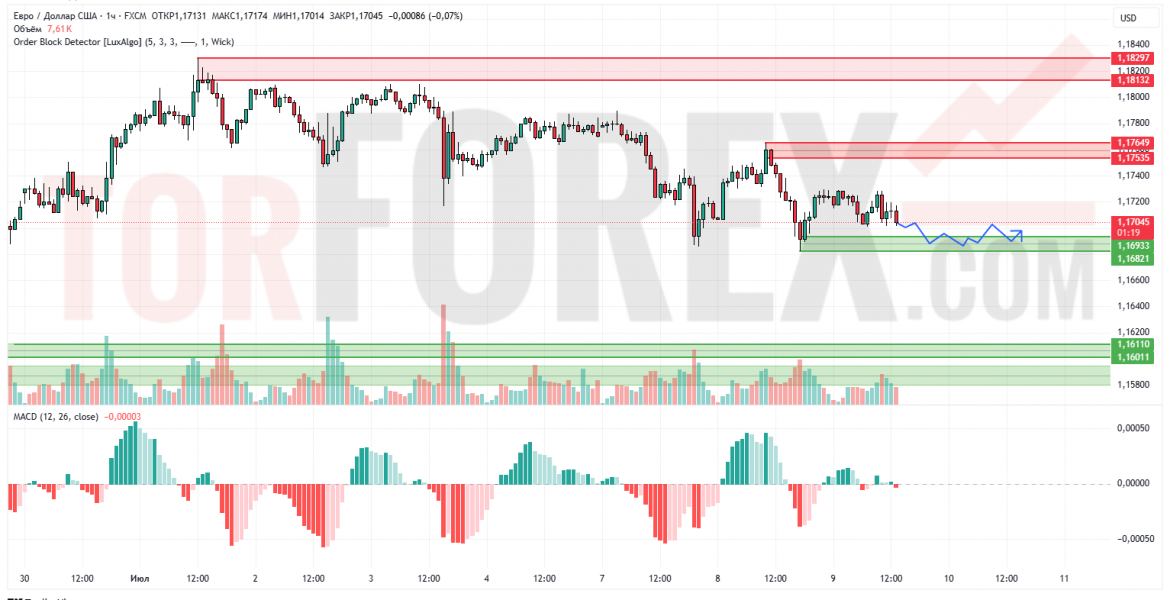 Прогноз Евро Доллар EUR/USD на 10 июля 2025