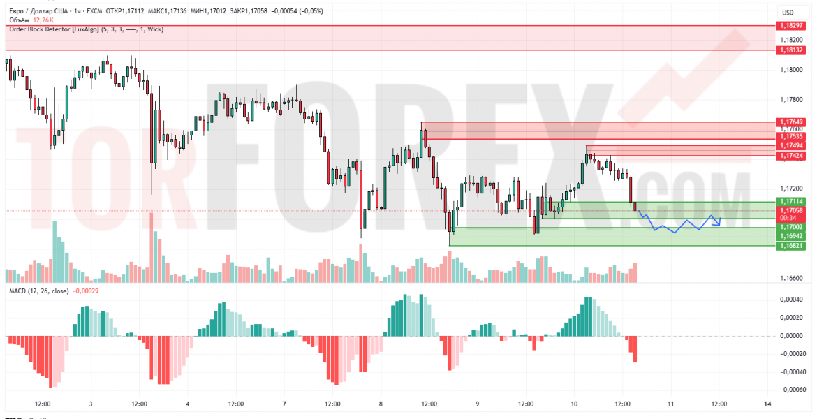 Прогноз Евро Доллар EUR/USD на 11 июля 2025
