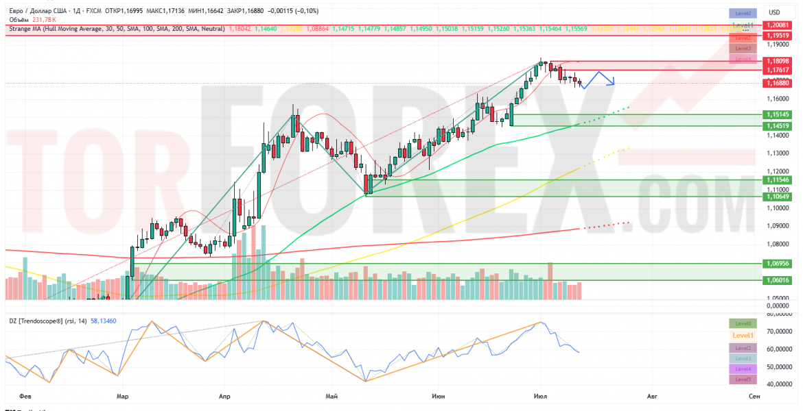 Прогноз Евро Доллар EUR/USD на неделю 14 — 20 июля 2025