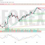 Прогноз Евро Доллар EUR/USD на неделю 14 — 20 июля 2025