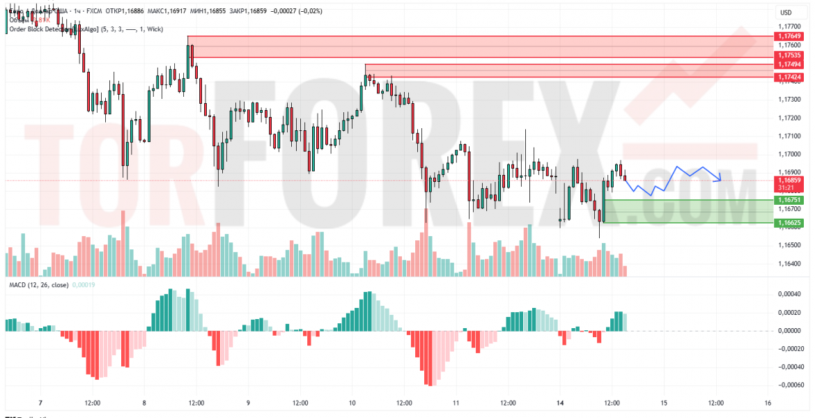 Прогноз Евро Доллар EUR/USD на 15 июля 2025