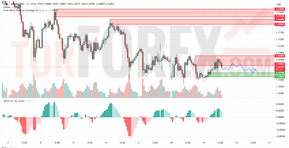 Прогноз Евро Доллар EUR/USD на 16 июля 2025