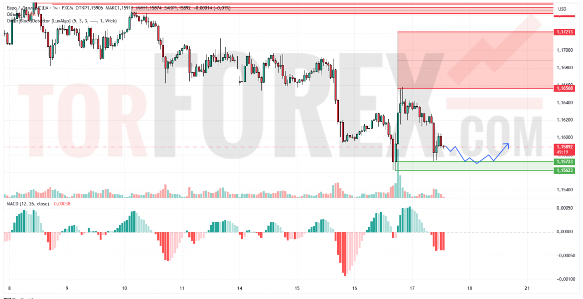 Прогноз Евро Доллар EUR/USD на 18 июля 2025