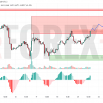 Прогноз Евро Доллар EUR/USD на 22 июля 2025