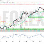 Прогноз Евро Доллар EUR/USD на неделю 28 июля — 3 августа 2025