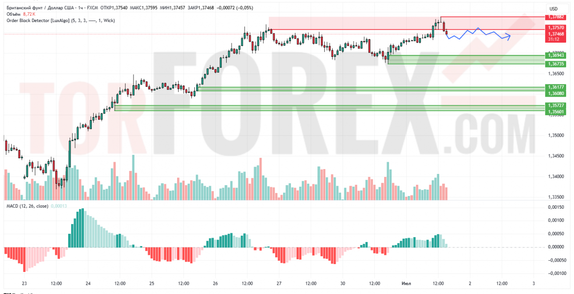 Прогноз Фунт Доллар GBP/USD на 2 июля 2025