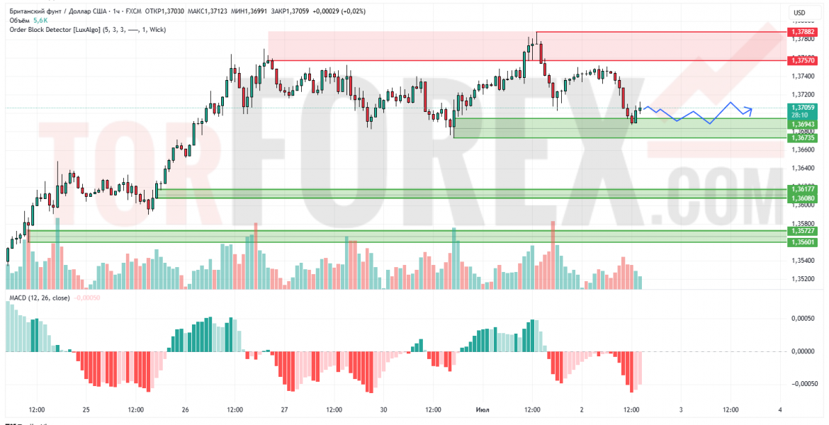 Прогноз Фунт Доллар GBP/USD на 3 июля 2025