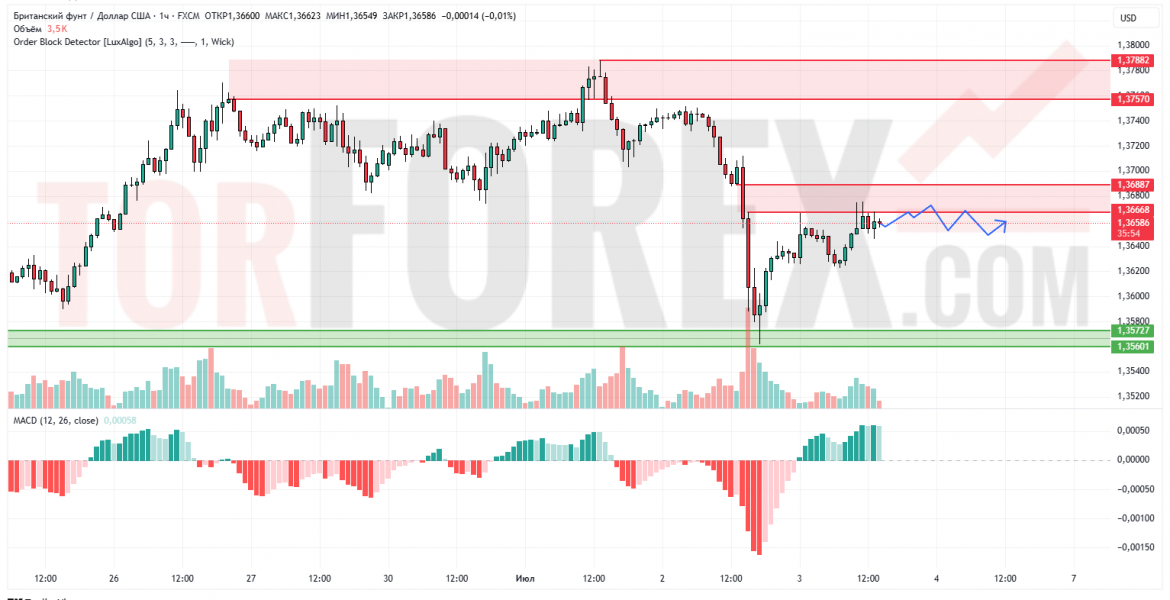Прогноз Фунт Доллар GBP/USD на 4 июля 2025