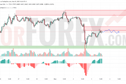 Прогноз Фунт Доллар GBP/USD на 4 июля 2025
