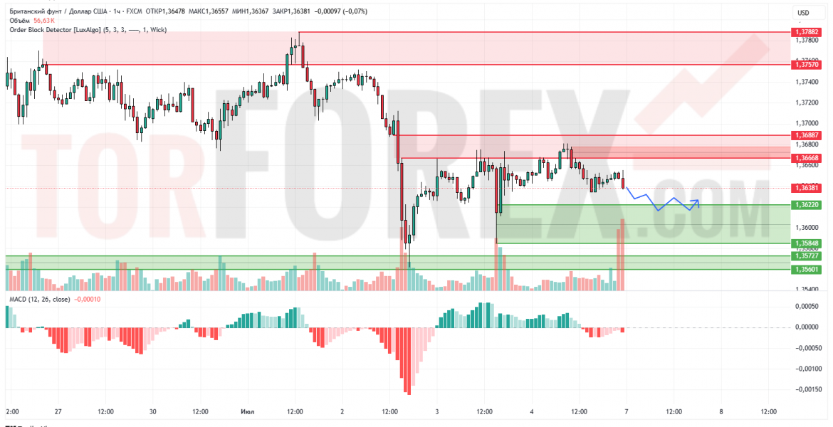 Прогноз Фунт Доллар GBP/USD на 7 июля 2025