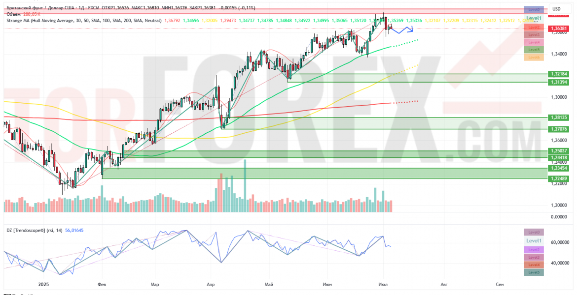 Прогноз Фунт Доллар GBP/USD на неделю 7 — 13 июля 2025