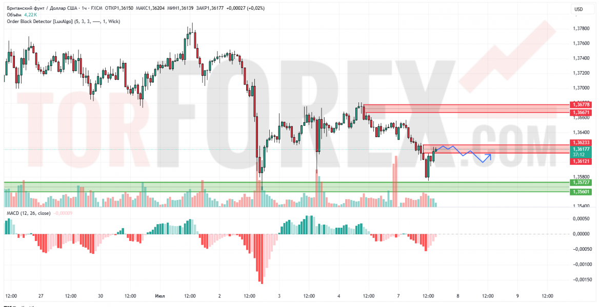 Прогноз Фунт Доллар GBP/USD на 8 июля 2025