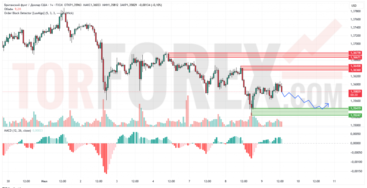 Прогноз Фунт Доллар GBP/USD на 10 июля 2025