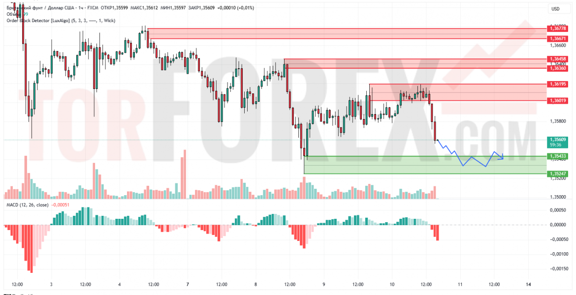 Прогноз Фунт Доллар GBP/USD на 11 июля 2025