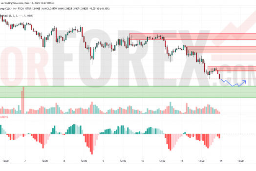 Прогноз Фунт Доллар GBP/USD на 14 июля 2025