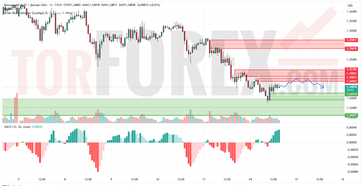 Прогноз Фунт Доллар GBP/USD на 15 июля 2025
