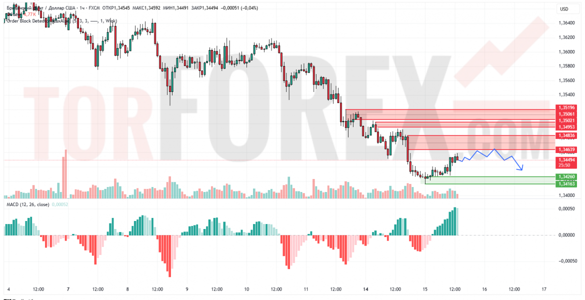 Прогноз Фунт Доллар GBP/USD на 16 июля 2025