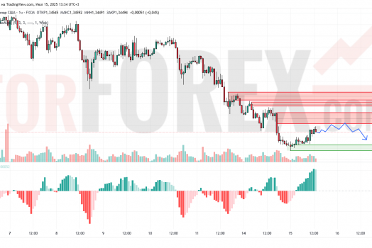 Прогноз Фунт Доллар GBP/USD на 16 июля 2025