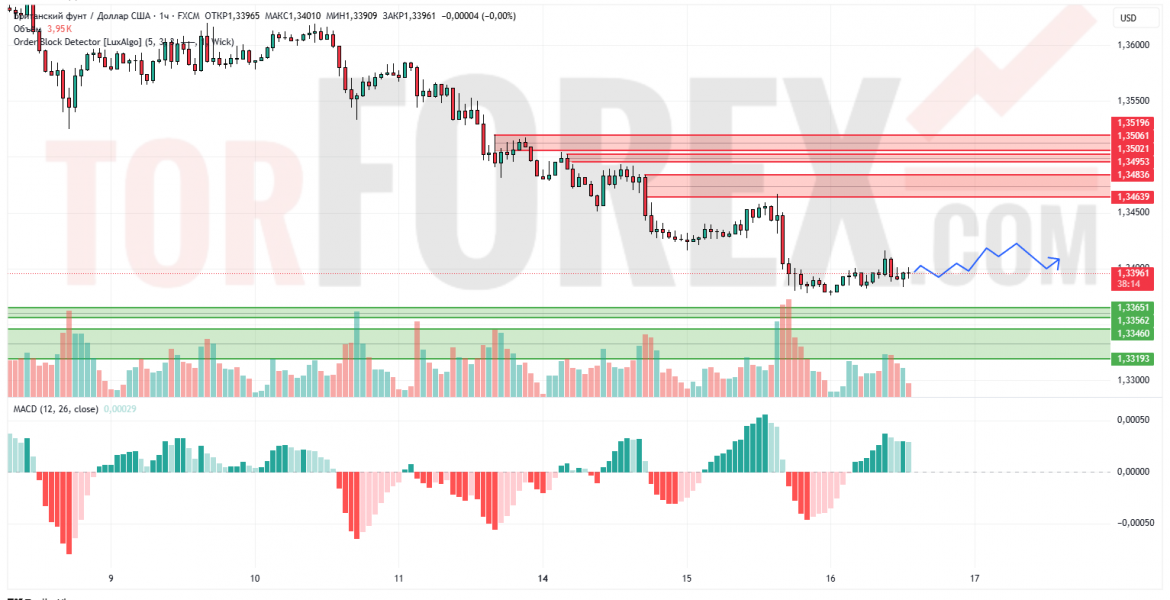 Прогноз Фунт Доллар GBP/USD на 17 июля 2025