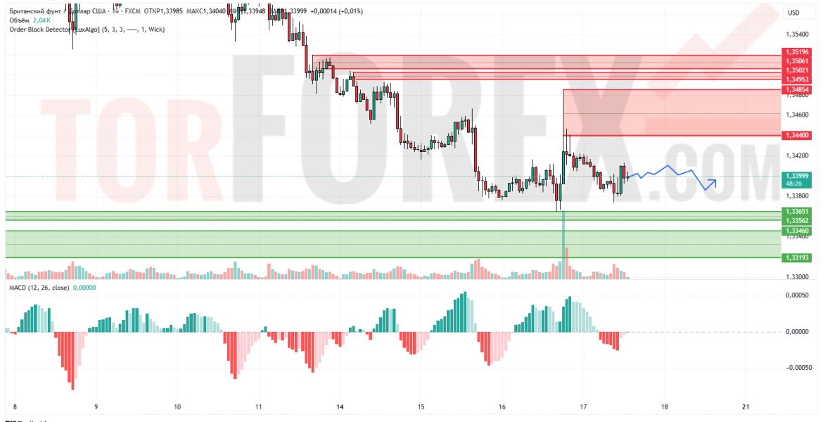 Прогноз Фунт Доллар GBP/USD на 18 июля 2025
