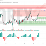 Прогноз Фунт Доллар GBP/USD на 22 июля 2025