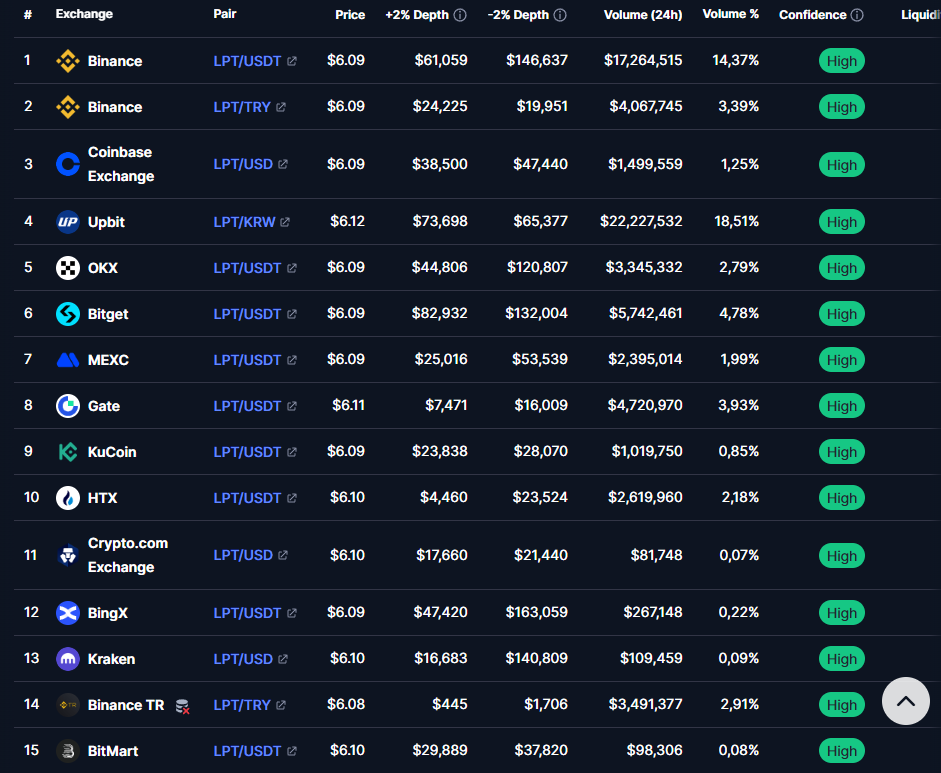 lpt usdt прогноз
