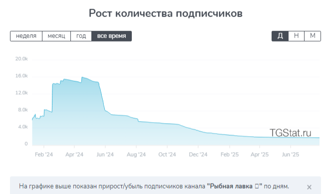 рыбная лавка морепродукты в телеграмм отзывы